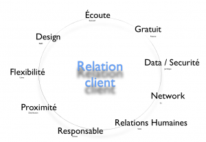 Relation Client Marketing reorganized Rebatir l'ensemble des fonctions pour être plus centré sur le client